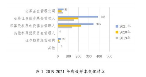 綠色投資實踐成效顯著 公募基金引領行業轉型，PE/VC推動企業綠色績效提升