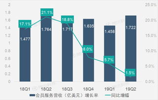 財報圖解 車好多股權投資收益激增，驅動58同城第二季凈利潤大幅提升