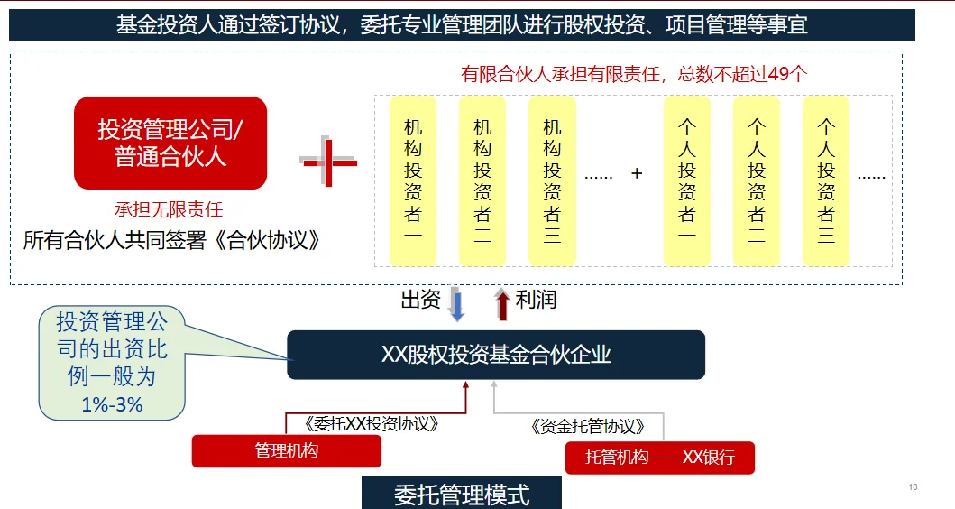 私募股權投資全解析 從資本募集到價值創造的投資管理藝術