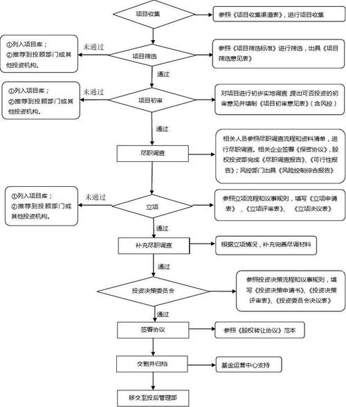 私募股權投資流程圖與投資管理全流程解析